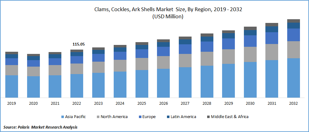 Clams, Cockles, Ark Shells Market Size